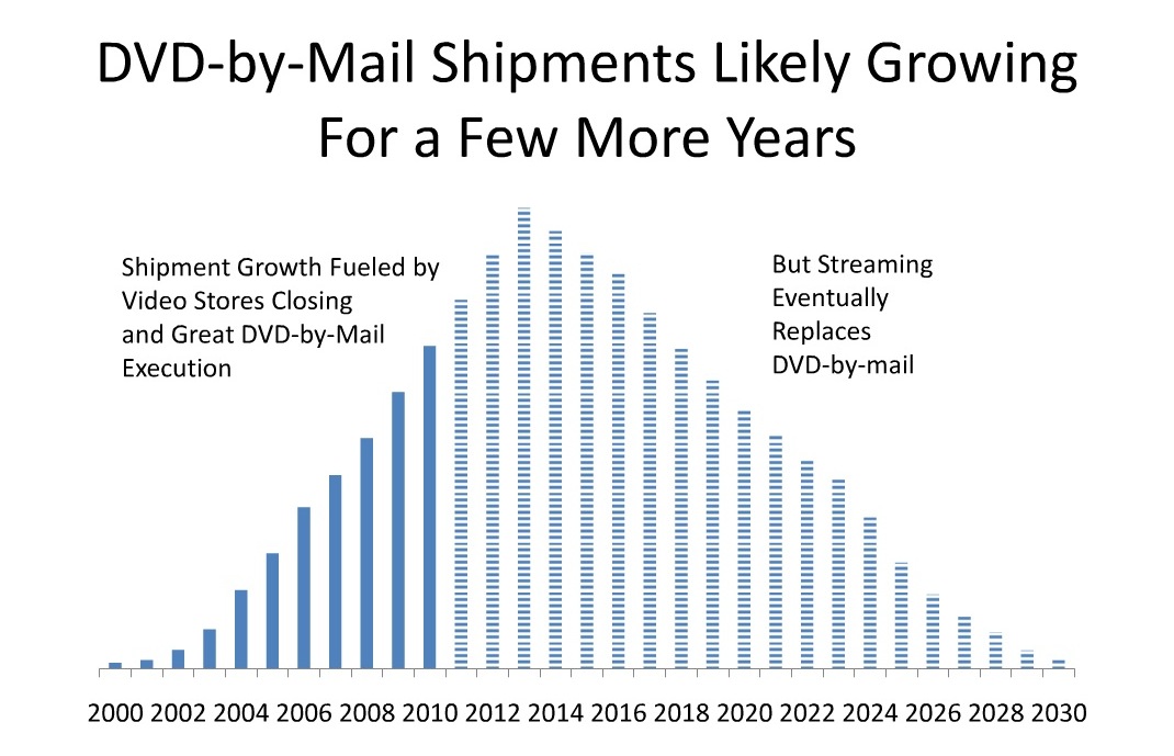 dvd by mail