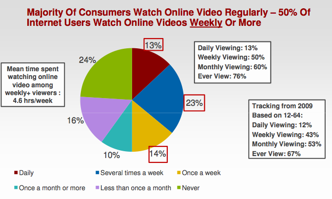 Study Shows Rise In Weekly Online Video Watching Habits, No One Is Surprised